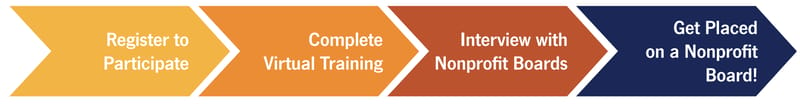 Series of 4 arrows pointing right, changing from yellow to blue. First reads, "Register to Participate', then "Complete Virtual Training", then "Interview with Nonprofit Boards", then "Get Placed for a Nonprofit Board!"