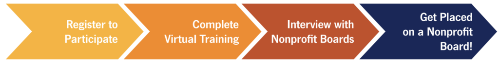 Series of 4 arrows pointing right, changing from yellow to blue. First reads, "Register to Participate', then "Complete Virtual Training", then "Interview with Nonprofit Boards", then "Get Placed for a Nonprofit Board!"