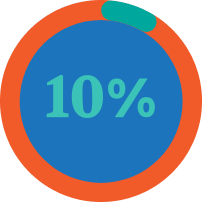 Pie graph representing 10%